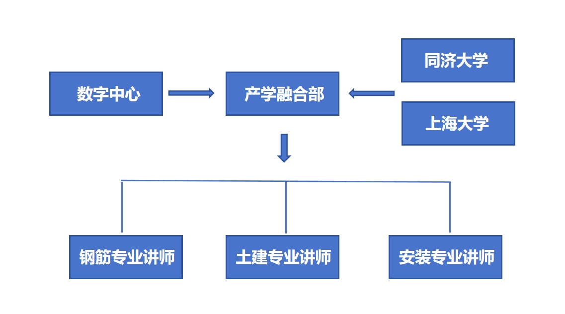 建經(jīng)產(chǎn)業(yè)學(xué)院